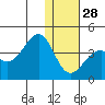 Cape Sagak tide chart for Sunday, December 28, 2025