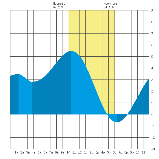 Cape Sagak tide chart for Tuesday, December 2, 2025