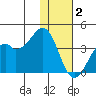 Cape Sagak tide chart for Tuesday, December 2, 2025