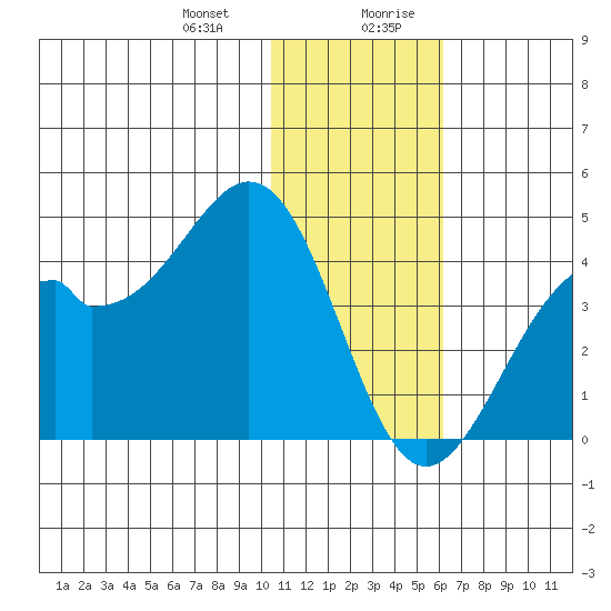 Cape Sagak tide chart for Tuesday, December 30, 2025