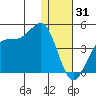 Cape Sagak tide chart for Wednesday, December 31, 2025