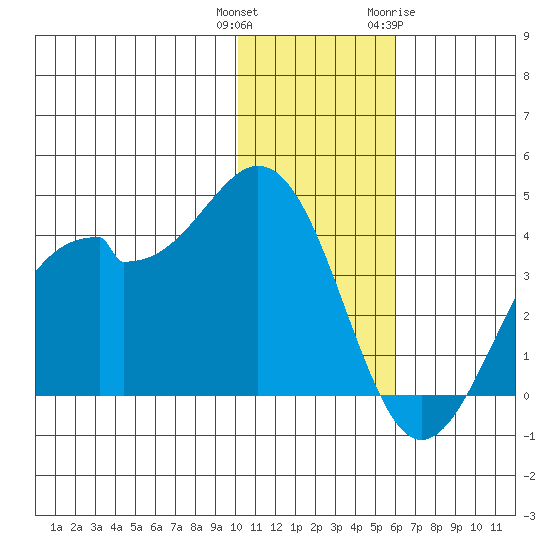 Cape Sagak tide chart for Wednesday, December 3, 2025