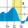 Cape Sagak tide chart for Wednesday, December 3, 2025