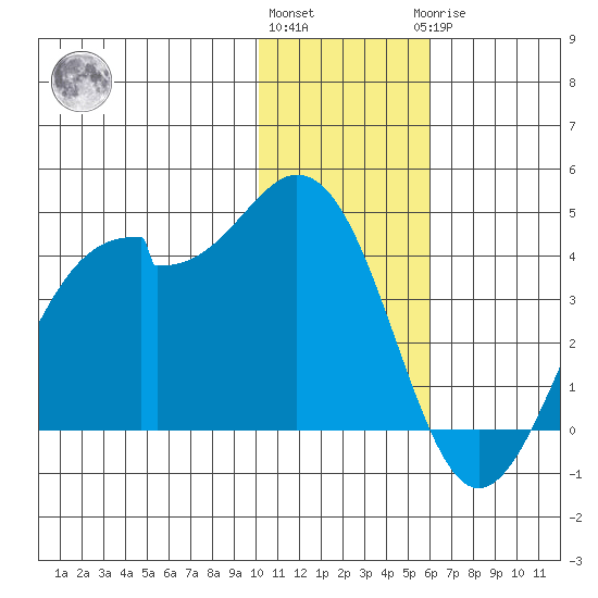 Cape Sagak tide chart for Thursday, December 4, 2025