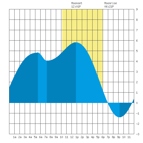 Cape Sagak tide chart for Friday, December 5, 2025