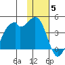 Cape Sagak tide chart for Friday, December 5, 2025