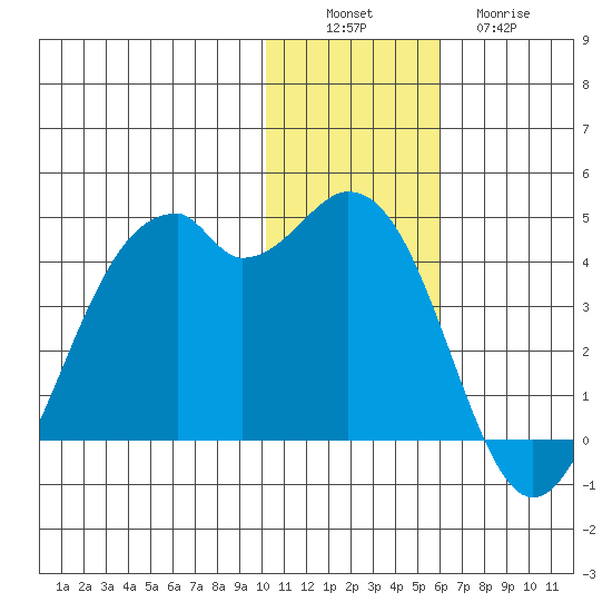 Cape Sagak tide chart for Saturday, December 6, 2025