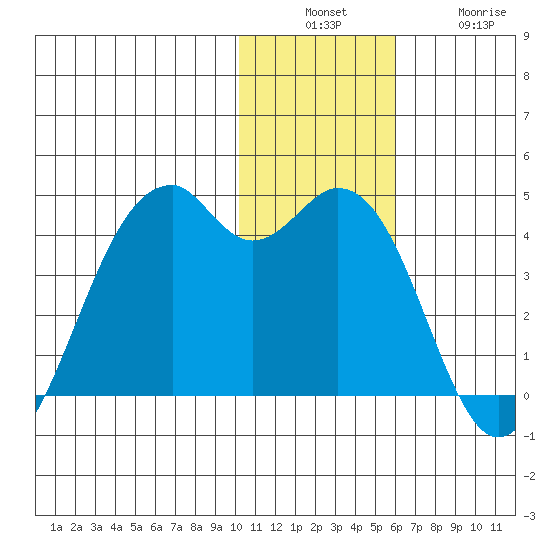 Cape Sagak tide chart for Sunday, December 7, 2025