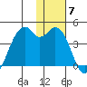 Cape Sagak tide chart for Sunday, December 7, 2025