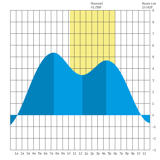 Cape Sagak tide chart for Monday, December 8, 2025