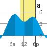 Cape Sagak tide chart for Monday, December 8, 2025
