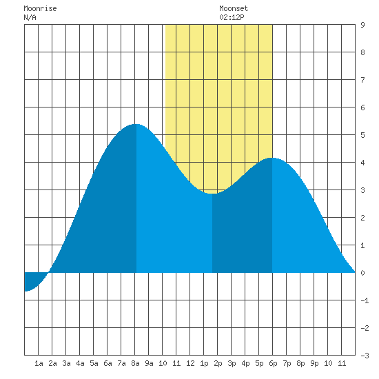 Cape Sagak tide chart for Tuesday, December 9, 2025