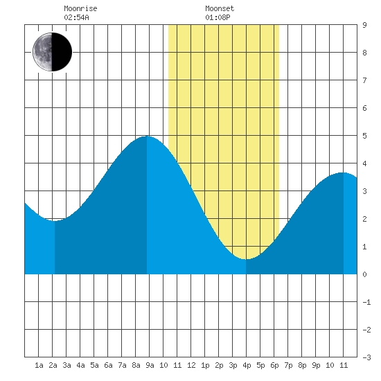 Cape Sagak tide chart for Saturday, January 10, 2026