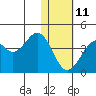 Cape Sagak tide chart for Sunday, January 11, 2026
