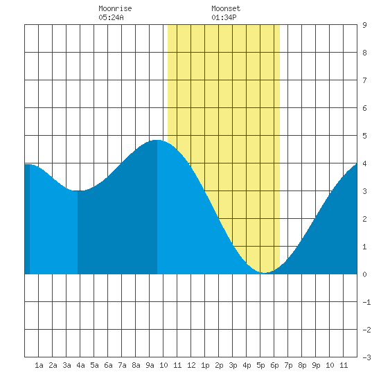 Cape Sagak tide chart for Monday, January 12, 2026