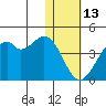 Cape Sagak tide chart for Tuesday, January 13, 2026