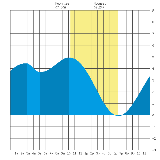 Cape Sagak tide chart for Wednesday, January 14, 2026