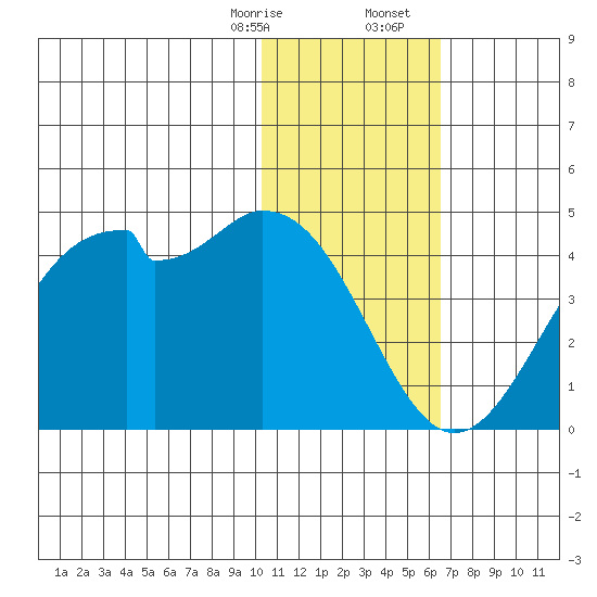 Cape Sagak tide chart for Thursday, January 15, 2026