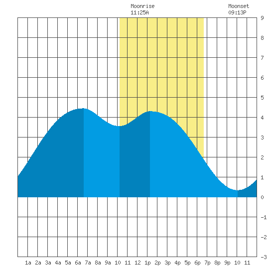 Cape Sagak tide chart for Tuesday, January 20, 2026