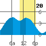 Cape Sagak tide chart for Tuesday, January 20, 2026