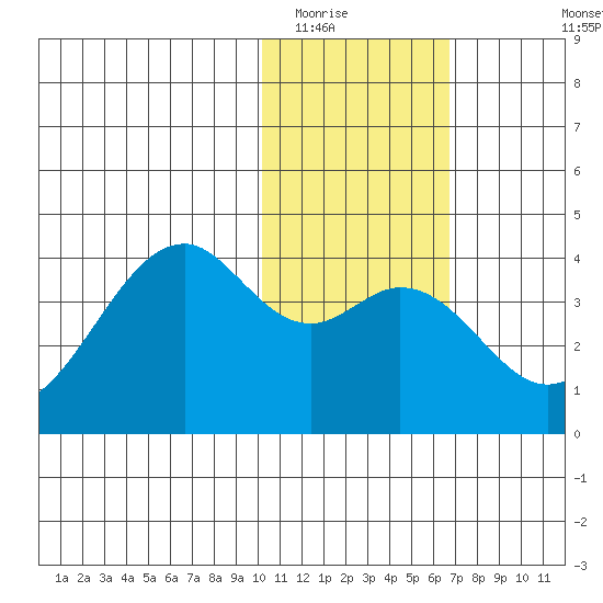 Cape Sagak tide chart for Thursday, January 22, 2026