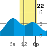 Cape Sagak tide chart for Thursday, January 22, 2026
