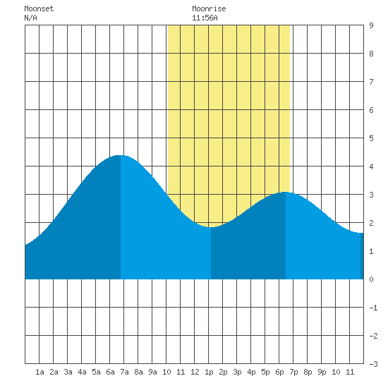 Cape Sagak tide chart for Friday, January 23, 2026