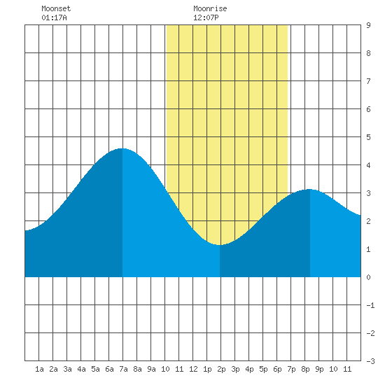Cape Sagak tide chart for Saturday, January 24, 2026