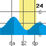 Cape Sagak tide chart for Saturday, January 24, 2026