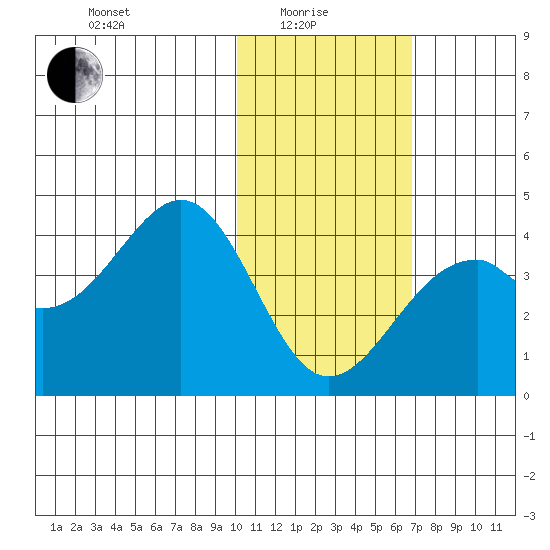 Cape Sagak tide chart for Sunday, January 25, 2026