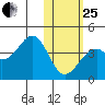 Cape Sagak tide chart for Sunday, January 25, 2026