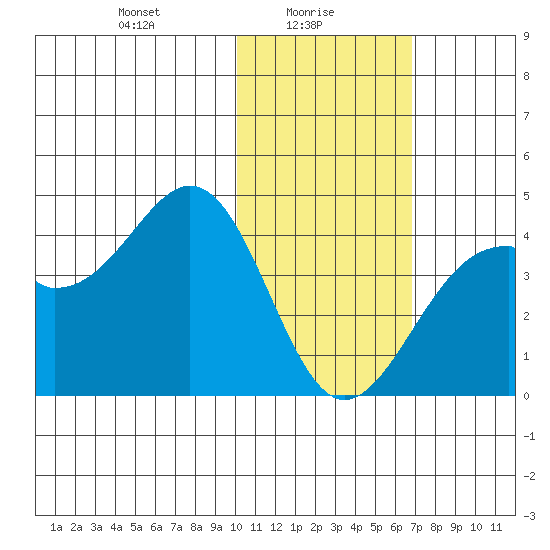 Cape Sagak tide chart for Monday, January 26, 2026