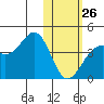 Cape Sagak tide chart for Monday, January 26, 2026