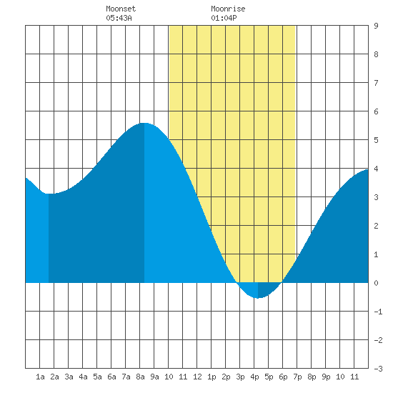 Cape Sagak tide chart for Tuesday, January 27, 2026