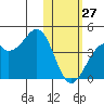 Cape Sagak tide chart for Tuesday, January 27, 2026