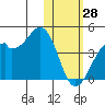 Cape Sagak tide chart for Wednesday, January 28, 2026