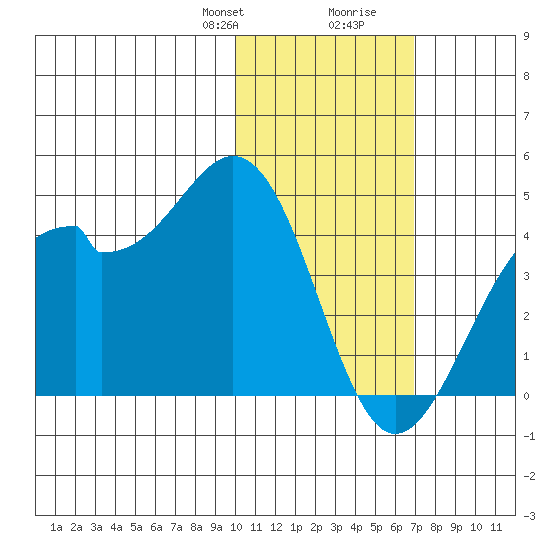 Cape Sagak tide chart for Thursday, January 29, 2026