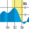 Cape Sagak tide chart for Saturday, January 31, 2026