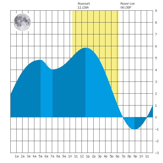Cape Sagak tide chart for Saturday, January 3, 2026