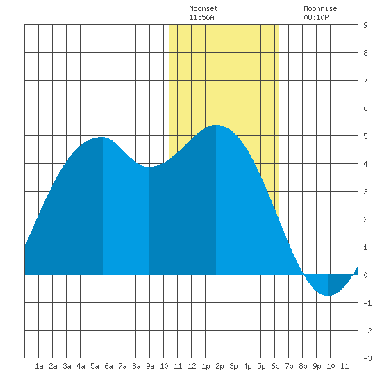 Cape Sagak tide chart for Sunday, January 4, 2026