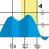 Cape Sagak tide chart for Sunday, January 4, 2026