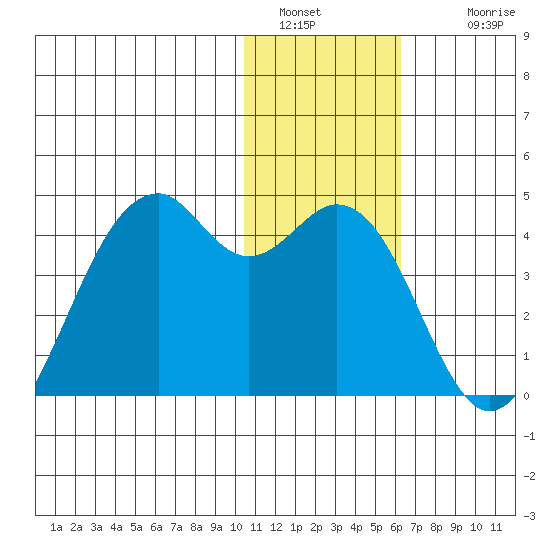 Cape Sagak tide chart for Monday, January 5, 2026