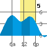 Cape Sagak tide chart for Monday, January 5, 2026