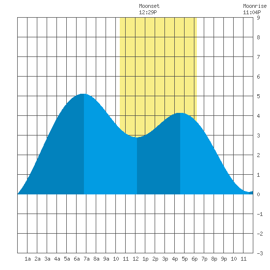 Cape Sagak tide chart for Tuesday, January 6, 2026