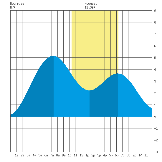 Cape Sagak tide chart for Wednesday, January 7, 2026