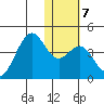 Cape Sagak tide chart for Wednesday, January 7, 2026
