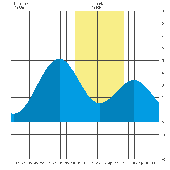 Cape Sagak tide chart for Thursday, January 8, 2026