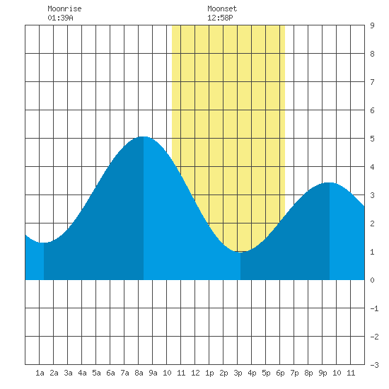 Cape Sagak tide chart for Friday, January 9, 2026