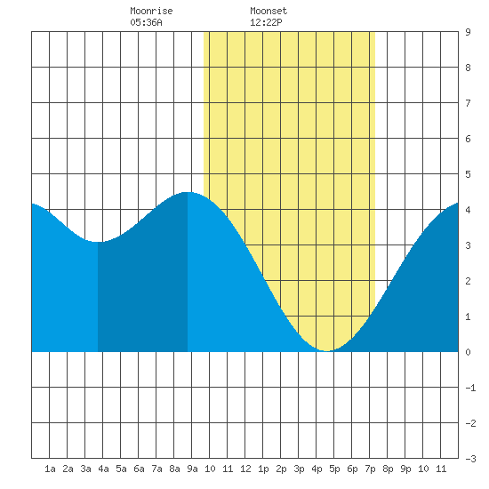 Cape Sagak tide chart for Tuesday, February 10, 2026