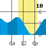 Cape Sagak tide chart for Tuesday, February 10, 2026